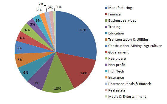 Finance careers path