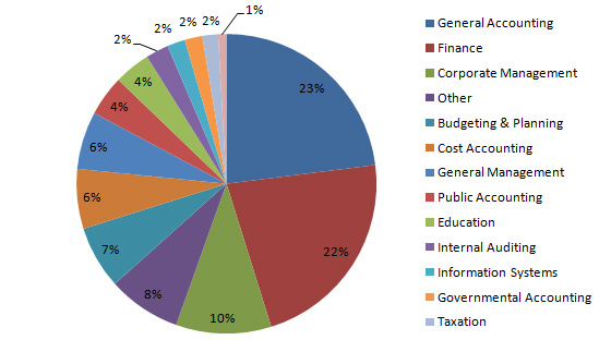 Career paths with an accounting and finance degree