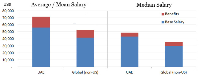 accountant-salary-in-dubai-and-uae-latest-trend-analysis