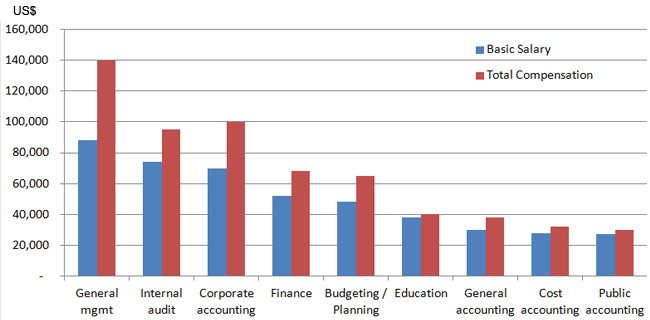 bookkeeping salary