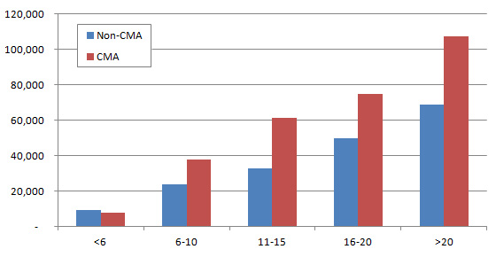 2012 cma salary by age and certification