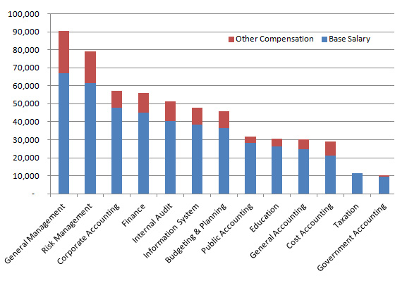 2012 cma salary by responsibility