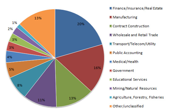 cma members by industry