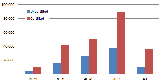 cma salary by age and certification