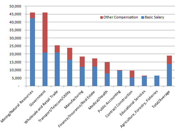 CMA salary in middle east by industry