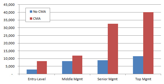 CMA vs non-CMA salary for bachelor degree holders