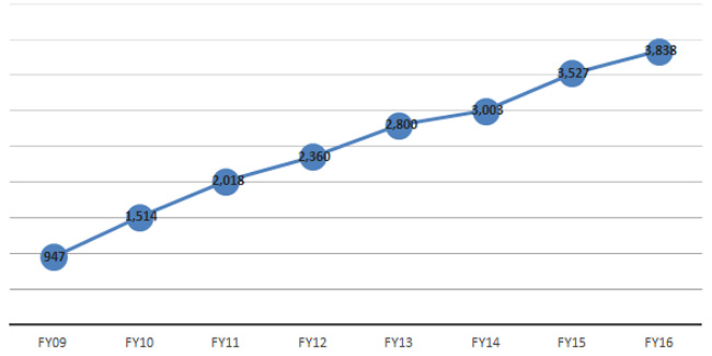 number of cma new 2016