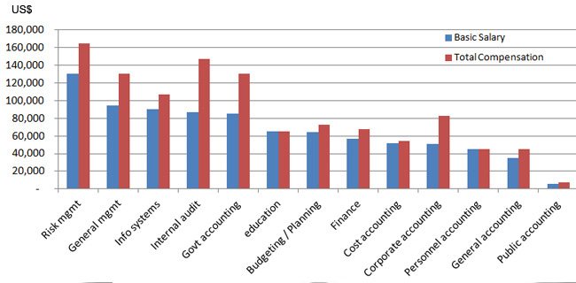 Accountant Salary in Dubai and UAE: Latest Trend + Analysis