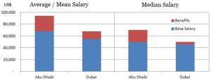 Accountant Salary in Dubai and UAE: Latest Trend + Analysis