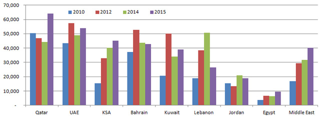 Middle East accountant compensation trend