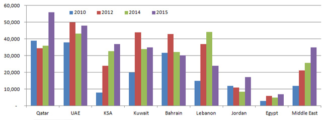 average architect salary in middle east