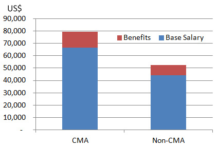 cma salary in middle east