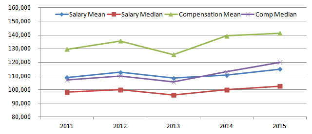 US accountant salary and compensation in 2015