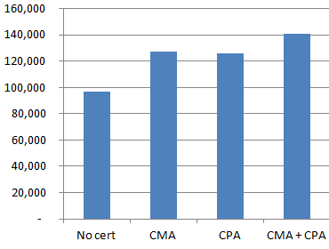 2015-us-accounting-salary-by-certification-summary