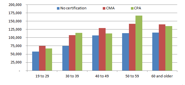 2015-us-accounting-salary-by-certification