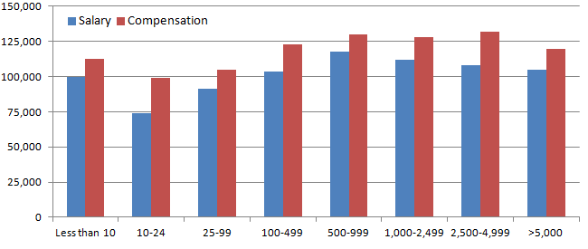 2015-us-accounting-salary-by-company-size