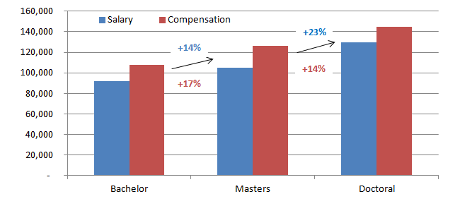 Accountants Salary