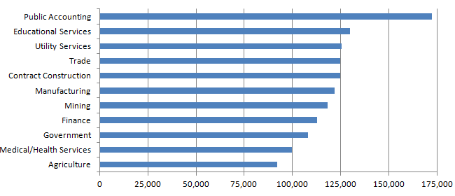 bookkeeping business salary