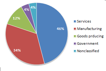 CMA service manufacturing jobs