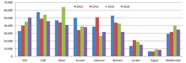 cma-salary-middle-east-2016-all-median-compensation-3