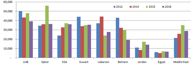 cma-salary-middle-east-2016-all-median-salaries