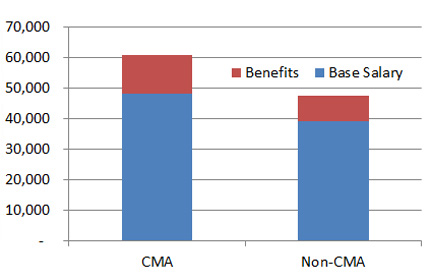 cma usa average salary in india