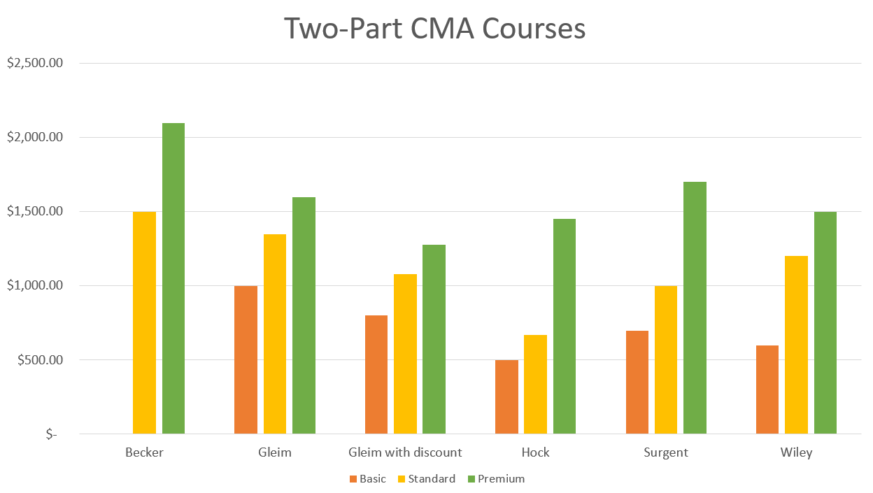 Bar graph comparing prices for two-part CMA courses from Becker, Gleim, Hock, Surgent, and Wiley