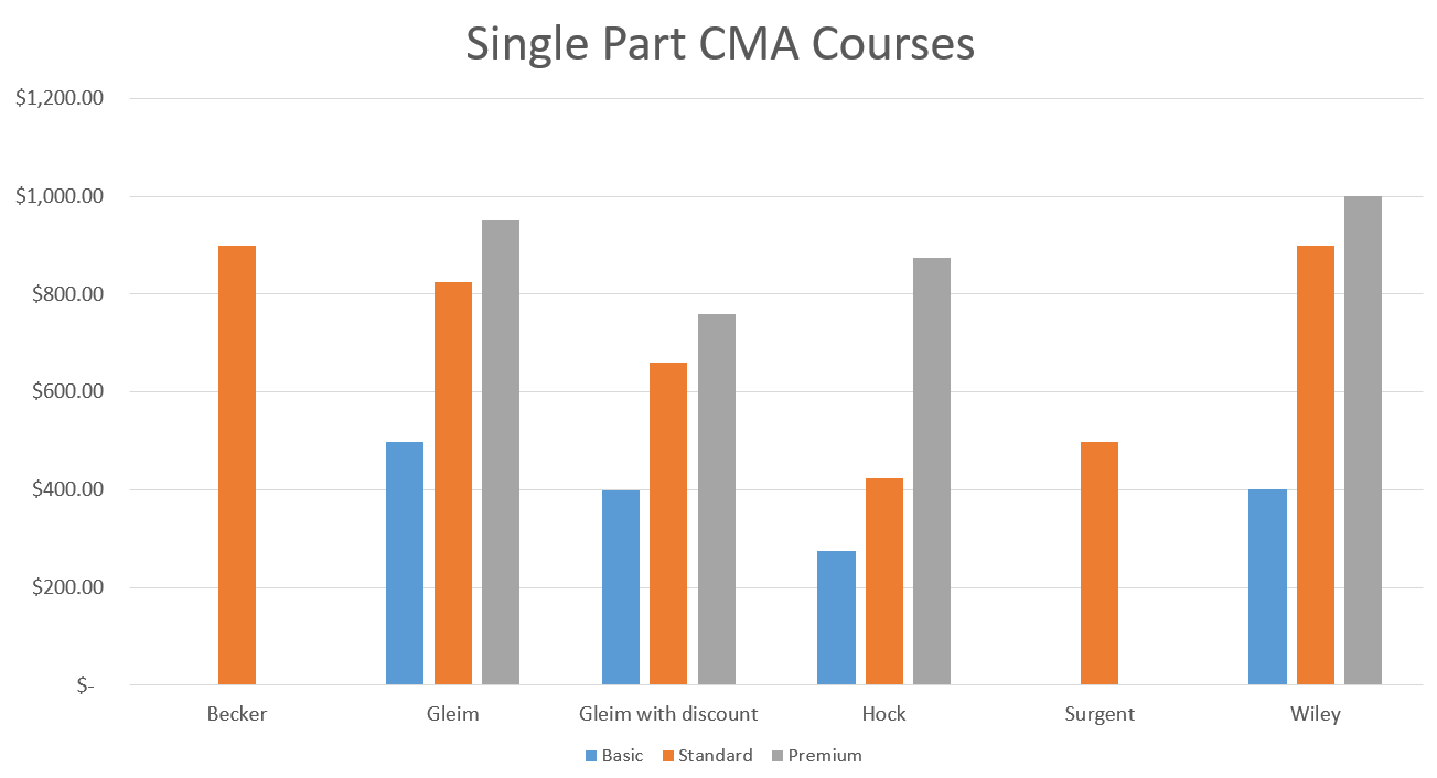 single part cma courses