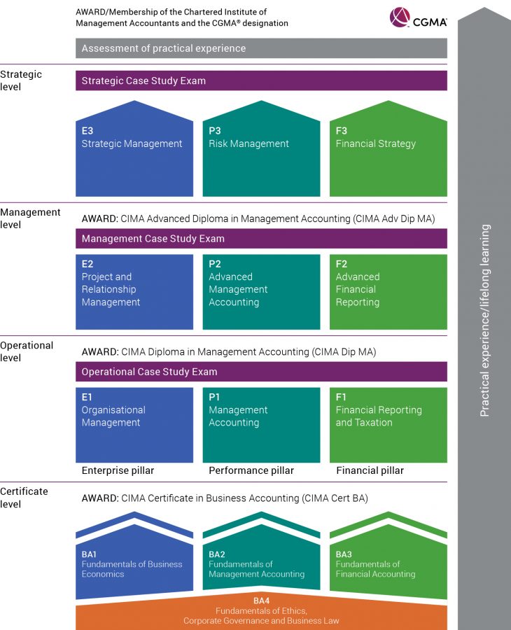 CIMA Exam Structure: How Many Papers are there in CIMA?