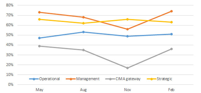 cima pass rates