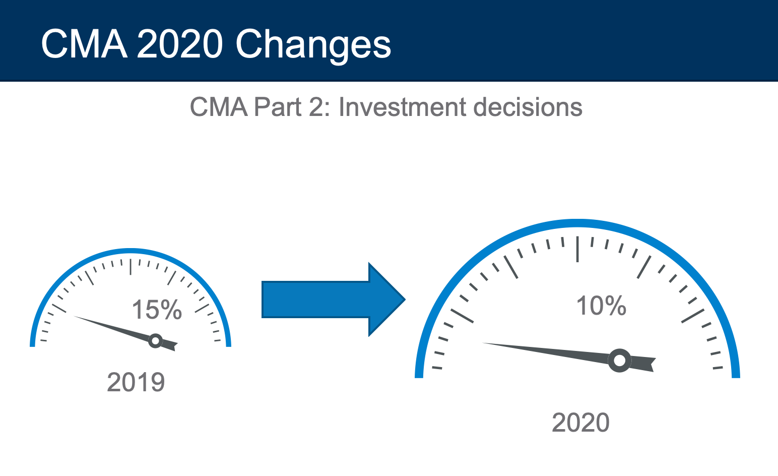 cma exam 2020 changes investment decisions