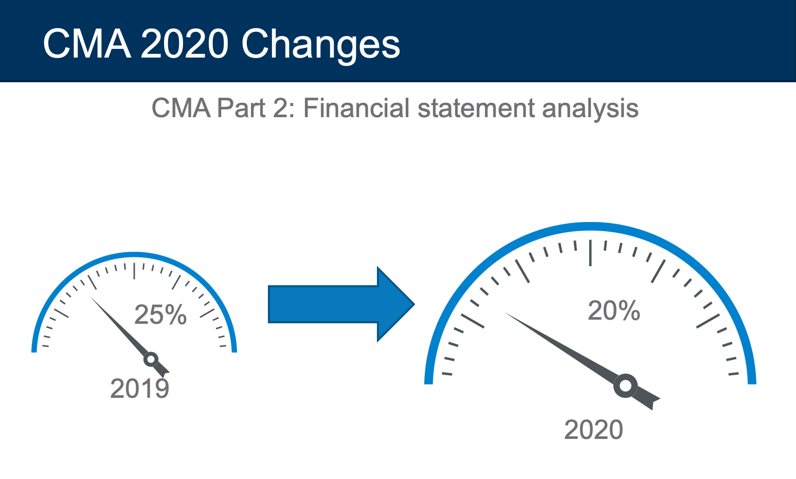 cma exam changes 2020 financial statement analysis